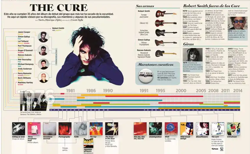 Visualisation de données et trajectoires de carrières musicales — Design d'information artistique